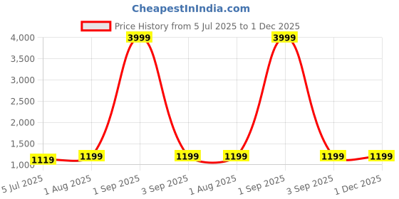 myntra.com Armaan Ethnic Mandarin Collar Pure Cotton Straight Kurta with Pyjamas armaan ethnic Price History Graph from 5 Jul 2025 to 30 Nov 2025