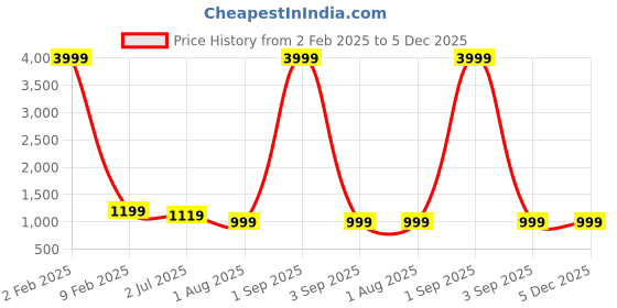 myntra.com Armaan Ethnic Mandarin Collar Pure Cotton Straight Kurta with Pyjamas armaan ethnic Price History Graph from 2 Feb 2025 to 4 Dec 2025