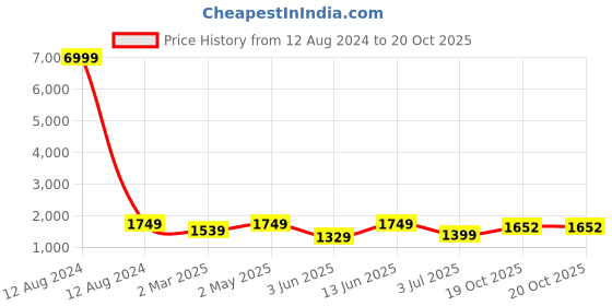 myntra.com Armaan Ethnic Mandarin Collar Pure Silk Kurta with Churidar armaan ethnic Price History Graph from 12 Aug 2024 to 19 Oct 2025