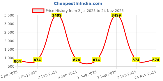 myntra.com Armaan Ethnic Mandarin Collar Quirky Printed Long Sleeves Cotton Kurta armaan ethnic Price History Graph from 2 Jul 2025 to 24 Nov 2025