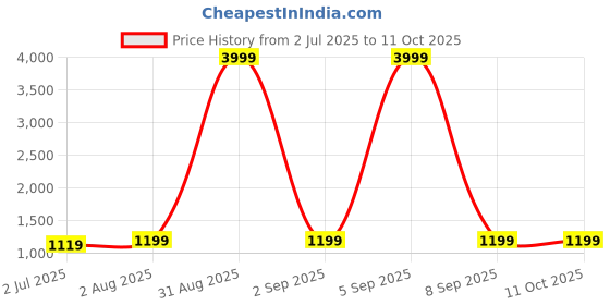 myntra.com Armaan Ethnic Mandarin Collar Regular Dupion Silk Kurta with Churidar armaan ethnic Price History Graph from 2 Jul 2025 to 11 Oct 2025