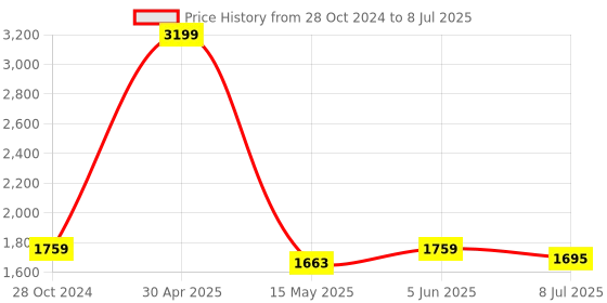 myntra.com Armaan Ethnic Mandarin Collar Regular Dupion Silk Kurta With Churidar & Nehru Jacket armaan ethnic Price History Graph from 28 Oct 2024 to 8 Jul 2025