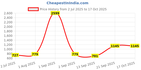 myntra.com Armaan Ethnic Mandarin Collar Regular Pure Cotton Kurta with Pyjamas armaan ethnic Price History Graph from 2 Jul 2025 to 15 Oct 2025
