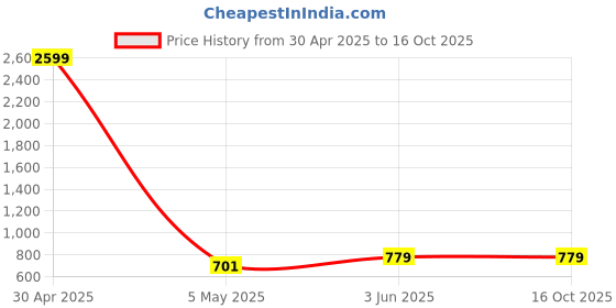 myntra.com Armaan Ethnic Mandarin Collar Regular Pure Cotton Kurta with Pyjamas armaan ethnic Price History Graph from 30 Apr 2025 to 15 Oct 2025