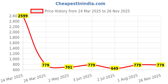 myntra.com Armaan Ethnic Mandarin Collar Regular Pure Cotton Kurta with Pyjamas armaan ethnic Price History Graph from 24 Mar 2025 to 25 Nov 2025