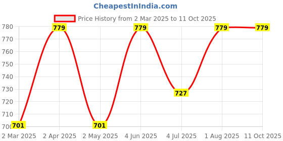 myntra.com Armaan Ethnic Mandarin Collar Regular Pure Cotton Kurta with Pyjamas armaan ethnic Price History Graph from 2 Mar 2025 to 11 Oct 2025