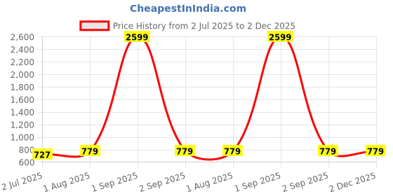 myntra.com Armaan Ethnic Mandarin Collar Regular Pure Cotton Kurta with Pyjamas armaan ethnic Price History Graph from 2 Jul 2025 to 1 Dec 2025