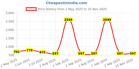 myntra.com Armaan Ethnic Mandarin Collar Regular Pure Cotton Kurta with Pyjamas armaan ethnic Price History Graph from 2 May 2025 to 25 Nov 2025
