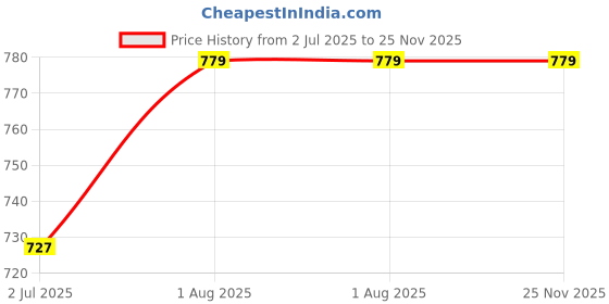 myntra.com Armaan Ethnic Mandarin Collar Regular Pure Cotton Kurta with Pyjamas armaan ethnic Price History Graph from 2 Jul 2025 to 25 Nov 2025