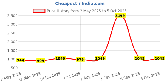 myntra.com Armaan Ethnic Mandarin Collar Regular Thread Work Kurta with Pyjamas armaan ethnic Price History Graph from 2 May 2025 to 5 Oct 2025