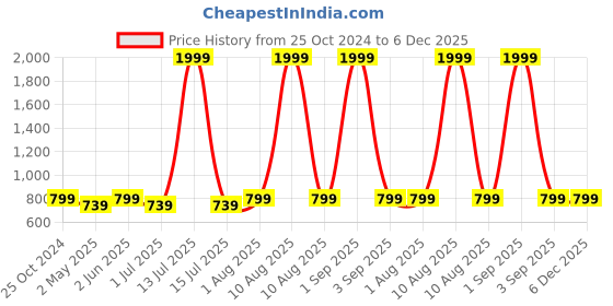 myntra.com Armaan Ethnic Mandarin Collar Straight Kurta armaan ethnic Price History Graph from 25 Oct 2024 to 5 Dec 2025