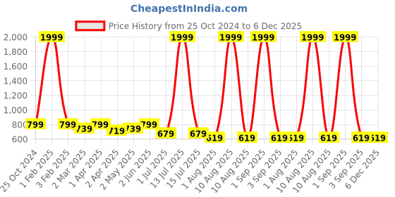myntra.com Armaan Ethnic Mandarin Collar Straight Kurta armaan ethnic Price History Graph from 25 Oct 2024 to 6 Dec 2025
