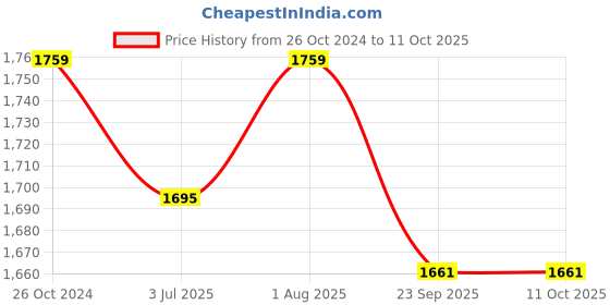myntra.com Armaan Ethnic Mandarin Collar Straight Kurta & Churidar With Nehru jacket armaan ethnic Price History Graph from 26 Oct 2024 to 11 Oct 2025