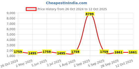myntra.com Armaan Ethnic Mandarin Collar Straight Kurta & Churidar With Nehru Jacket armaan ethnic Price History Graph from 26 Oct 2024 to 12 Oct 2025