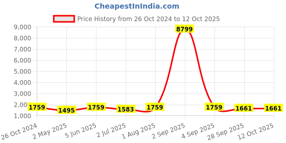 myntra.com Armaan Ethnic Mandarin Collar Straight Kurta & Churidar With Nehru Jacket armaan ethnic Price History Graph from 26 Oct 2024 to 11 Oct 2025