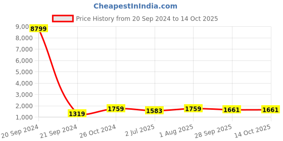 myntra.com Armaan Ethnic Mandarin Collar Straight Kurta & Churidar With Nehru Jacket armaan ethnic Price History Graph from 20 Sep 2024 to 14 Oct 2025