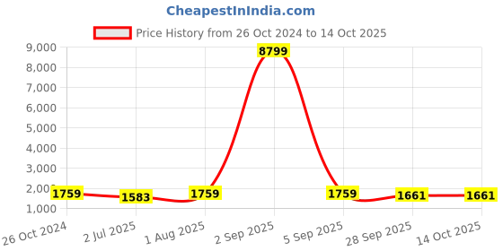 myntra.com Armaan Ethnic Mandarin Collar Straight Kurta & Churidar With Nehru Jacket armaan ethnic Price History Graph from 26 Oct 2024 to 12 Oct 2025
