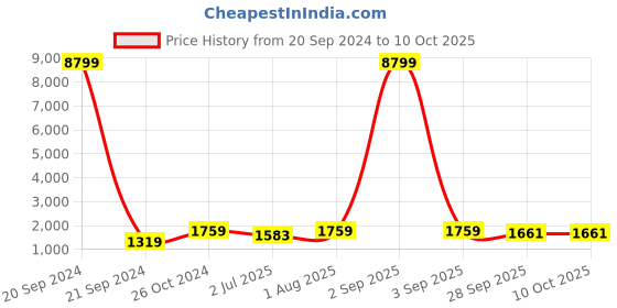 myntra.com Armaan Ethnic Mandarin Collar Straight Kurta & Churidar With Nehru Jacket armaan ethnic Price History Graph from 20 Sep 2024 to 9 Oct 2025