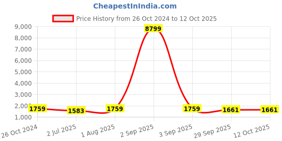 myntra.com Armaan Ethnic Mandarin Collar Straight Kurta & Churidar With Nehru Jacket armaan ethnic Price History Graph from 26 Oct 2024 to 11 Oct 2025