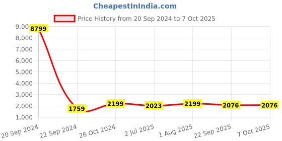 myntra.com Armaan Ethnic Mandarin Collar Straight Kurta & Pyjama With Nehru Jacket armaan ethnic Price History Graph from 20 Sep 2024 to 7 Oct 2025