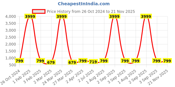 myntra.com Armaan Ethnic Mandarin Collar Striped Block Print Cotton Kurta armaan ethnic Price History Graph from 26 Oct 2024 to 20 Nov 2025