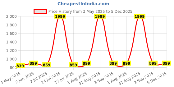 myntra.com Armaan Ethnic Mandarin Collar Thread Work Detail Pure Silk Straight Kurta with Churidar armaan ethnic Price History Graph from 3 May 2025 to 5 Dec 2025