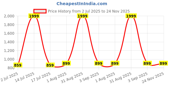 myntra.com Armaan Ethnic Mandarin Collar Thread Work Detailed Pure Silk Straight Kurta With Churidar armaan ethnic Price History Graph from 2 Jul 2025 to 24 Nov 2025