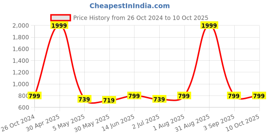 myntra.com Armaan Ethnic Mandarin Collar Woven Design Kurta with Pyjamas armaan ethnic Price History Graph from 26 Oct 2024 to 10 Oct 2025