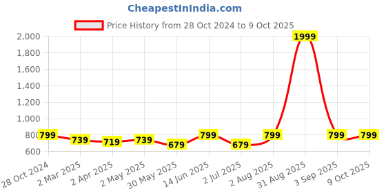 myntra.com Armaan Ethnic Mandarin Collar Woven Design Kurta with Pyjamas armaan ethnic Price History Graph from 28 Oct 2024 to 9 Oct 2025