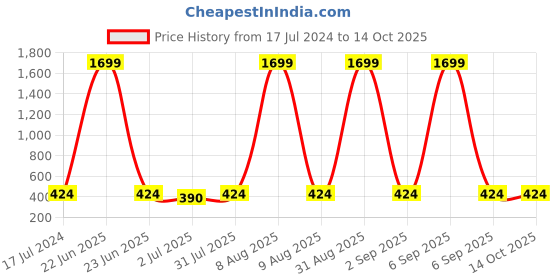 myntra.com Armaan Ethnic Men Asymmetric Band Collar Cotton Kurta armaan ethnic Price History Graph from 17 Jul 2024 to 13 Oct 2025