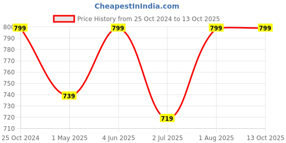 myntra.com Armaan Ethnic Men Beige Kurta with Pyjamas armaan ethnic Price History Graph from 25 Oct 2024 to 13 Oct 2025