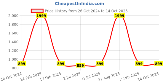myntra.com Armaan Ethnic Men Beige Kurta with Pyjamas armaan ethnic Price History Graph from 26 Oct 2024 to 14 Oct 2025