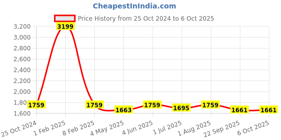 myntra.com Armaan Ethnic Men Beige Printed Regular Dupion Silk Kurta with Churidar armaan ethnic Price History Graph from 25 Oct 2024 to 4 Oct 2025