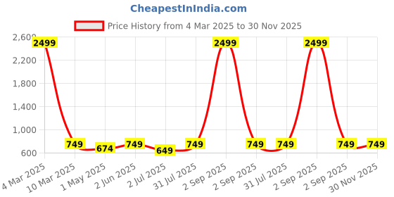 myntra.com Armaan Ethnic Men Beige Pure Cotton Kurta with Pyjamas armaan ethnic Price History Graph from 4 Mar 2025 to 30 Nov 2025
