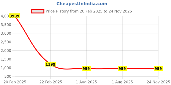 myntra.com Armaan Ethnic Men Beige Solid Linen Pathani Kurta with Salwar armaan ethnic Price History Graph from 20 Feb 2025 to 23 Nov 2025