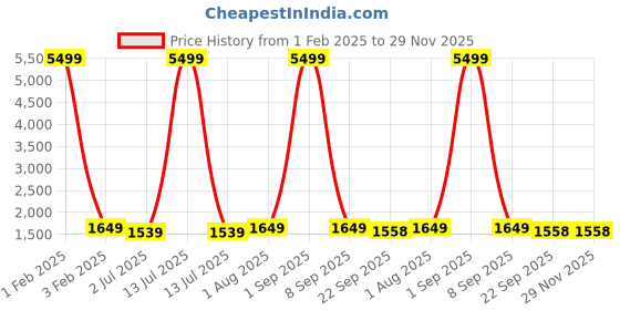 myntra.com Armaan Ethnic Men Black & Blue Dupion Silk Kurta with Churidar armaan ethnic Price History Graph from 1 Feb 2025 to 29 Nov 2025