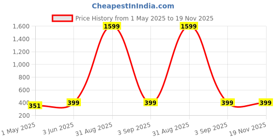 myntra.com Armaan Ethnic Men Black & tap shoe Thread Work Indigo Kurta armaan ethnic Price History Graph from 1 May 2025 to 19 Nov 2025