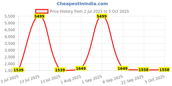 myntra.com Armaan Ethnic Men Black & White Dupion Silk Kurta with Pyjama & With Nehru Jacket armaan ethnic Price History Graph from 2 Jul 2025 to 5 Oct 2025