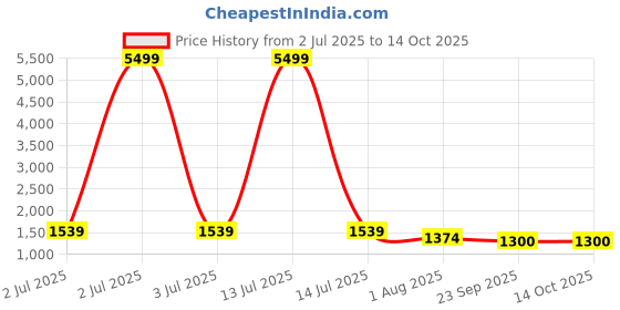 myntra.com Armaan Ethnic Men Black Dupion Silk Kurta with Churidar & Nehru Coat armaan ethnic Price History Graph from 2 Jul 2025 to 13 Oct 2025