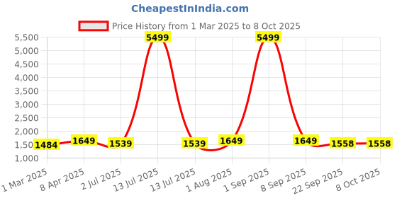 myntra.com Armaan Ethnic Men Black Dupion Silk Kurta with Churidar & With Nehru Jacket armaan ethnic Price History Graph from 1 Mar 2025 to 8 Oct 2025