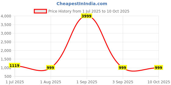 myntra.com Armaan Ethnic Men Black Dupion Silk Kurta with Dhoti Pants armaan ethnic Price History Graph from 1 Jul 2025 to 9 Oct 2025