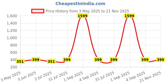 myntra.com Armaan Ethnic Men Black Ethnic Motifs Printed Indie Prints Kurta armaan ethnic Price History Graph from 3 May 2025 to 20 Nov 2025