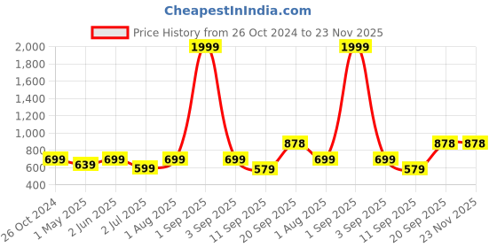 myntra.com Armaan Ethnic Men Black Kurta armaan ethnic Price History Graph from 26 Oct 2024 to 22 Nov 2025