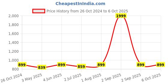 myntra.com Armaan Ethnic Men Black Kurta with Pyjamas armaan ethnic Price History Graph from 26 Oct 2024 to 4 Oct 2025
