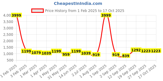 myntra.com Armaan Ethnic Men Black Solid Linen Pathani Kurta with Salwar armaan ethnic Price History Graph from 1 Feb 2025 to 16 Oct 2025