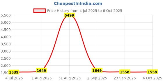 myntra.com Armaan Ethnic Men Blue & Grey Layered Dupion Silk Kurta with Pyjamas & Nehru Coat armaan ethnic Price History Graph from 4 Jul 2025 to 6 Oct 2025