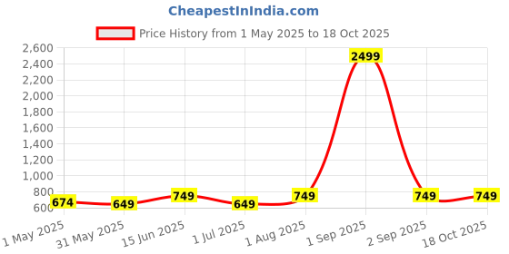 myntra.com Armaan Ethnic Men Blue & White Pure Cotton Kurta with Pyjamas armaan ethnic Price History Graph from 1 May 2025 to 18 Oct 2025