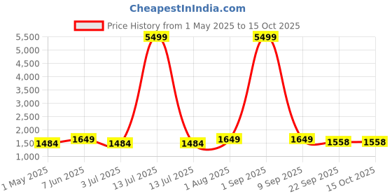 myntra.com Armaan Ethnic Men Blue Dupion Silk Kurta with Churidar & Nehru Coat armaan ethnic Price History Graph from 1 May 2025 to 14 Oct 2025