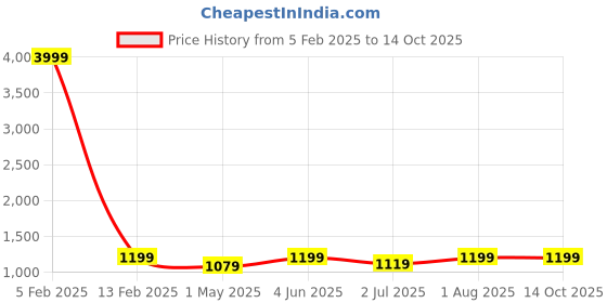 myntra.com Armaan Ethnic Men Blue Dupion Silk Kurta with Dhoti Pants armaan ethnic Price History Graph from 5 Feb 2025 to 14 Oct 2025