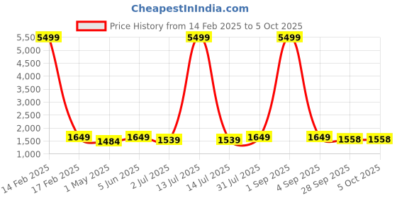 myntra.com Armaan Ethnic Men Blue Dupion Silk Kurta with Pyjamas & with Nehru Jacket armaan ethnic Price History Graph from 14 Feb 2025 to 5 Oct 2025